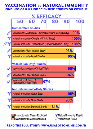 Vaccination Versus Natural Immunity, Results of 8 Major Scientific Studies on COVID-19